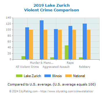 Lake Zurich Violent Crime vs. State and National Comparison