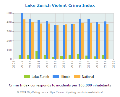 Lake Zurich Violent Crime vs. State and National Per Capita