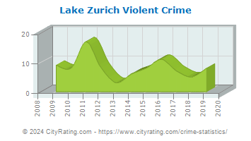 Lake Zurich Violent Crime