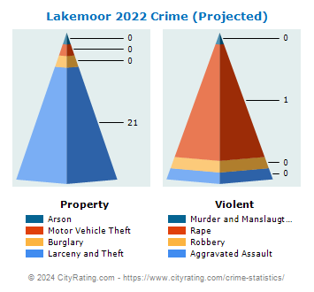 Lakemoor Crime 2022