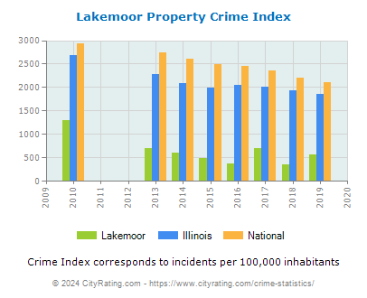 Lakemoor Property Crime vs. State and National Per Capita