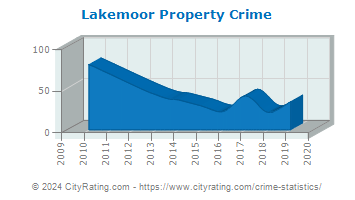 Lakemoor Property Crime