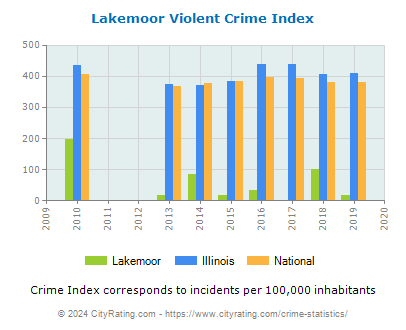 Lakemoor Violent Crime vs. State and National Per Capita