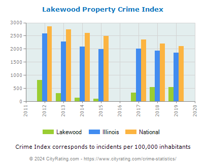 Lakewood Property Crime vs. State and National Per Capita