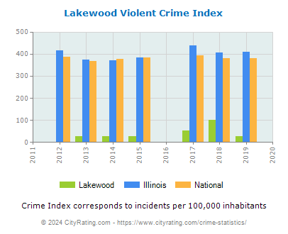 Lakewood Violent Crime vs. State and National Per Capita