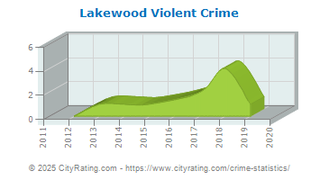 Lakewood Violent Crime