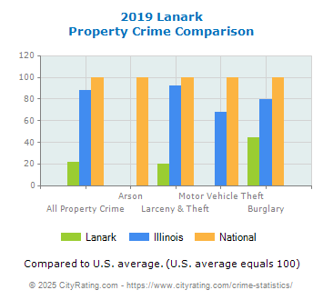 Lanark Property Crime vs. State and National Comparison