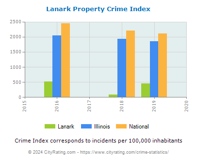 Lanark Property Crime vs. State and National Per Capita
