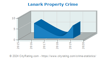 Lanark Property Crime