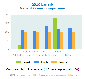 Lanark Violent Crime vs. State and National Comparison
