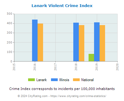 Lanark Violent Crime vs. State and National Per Capita