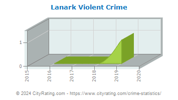 Lanark Violent Crime