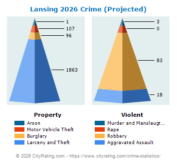 Lansing Crime 2026