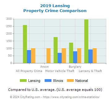 Lansing Property Crime vs. State and National Comparison