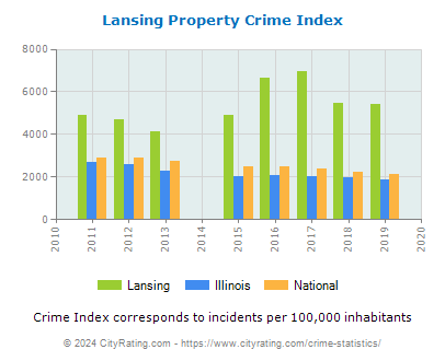 Lansing Property Crime vs. State and National Per Capita