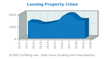 Lansing Property Crime