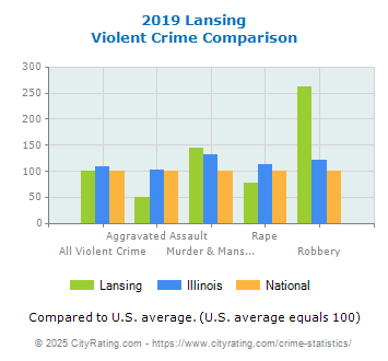 Lansing Violent Crime vs. State and National Comparison