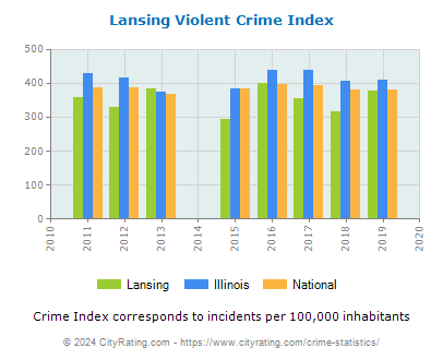 Lansing Violent Crime vs. State and National Per Capita
