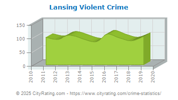 Lansing Violent Crime