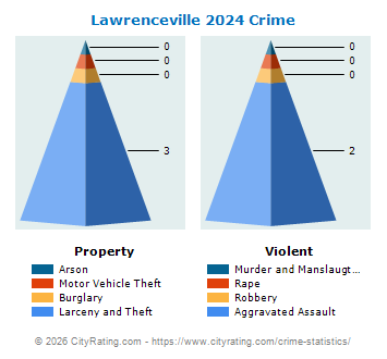 Lawrenceville Crime 2024