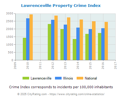 Lawrenceville Property Crime vs. State and National Per Capita