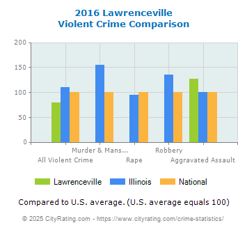 Lawrenceville Violent Crime vs. State and National Comparison