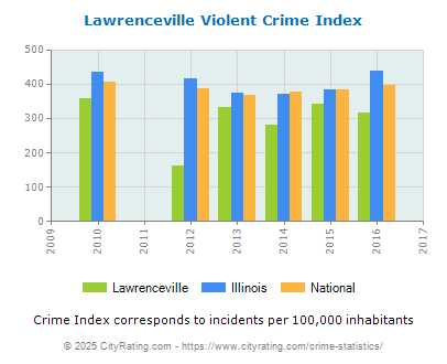 Lawrenceville Violent Crime vs. State and National Per Capita