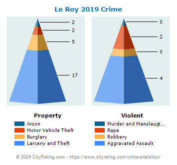 Le Roy Crime 2019