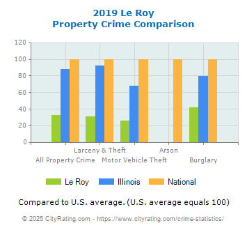 Le Roy Property Crime vs. State and National Comparison