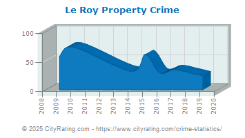 Le Roy Property Crime