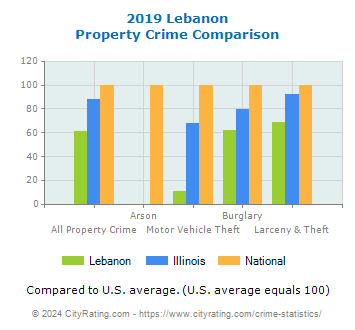 Lebanon Property Crime vs. State and National Comparison