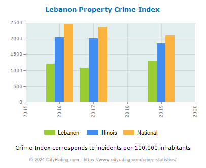 Lebanon Property Crime vs. State and National Per Capita