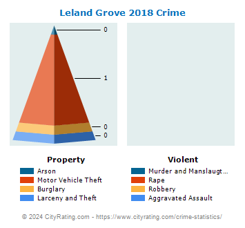 Leland Grove Crime 2018