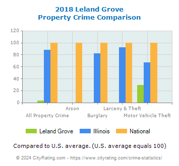 Leland Grove Property Crime vs. State and National Comparison