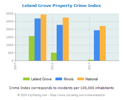 Leland Grove Property Crime vs. State and National Per Capita