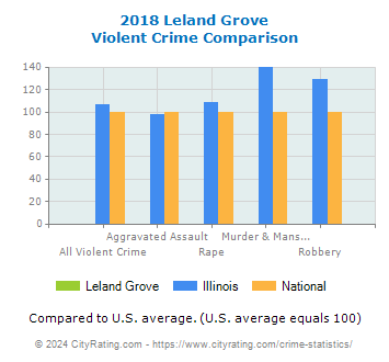 Leland Grove Violent Crime vs. State and National Comparison