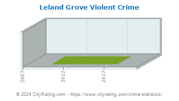 Leland Grove Violent Crime