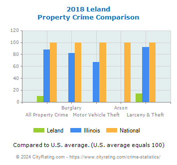 Leland Property Crime vs. State and National Comparison