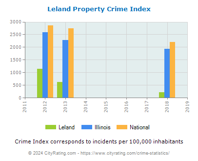 Leland Property Crime vs. State and National Per Capita