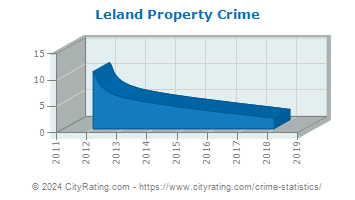 Leland Property Crime