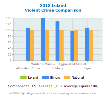 Leland Violent Crime vs. State and National Comparison
