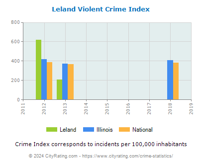 Leland Violent Crime vs. State and National Per Capita