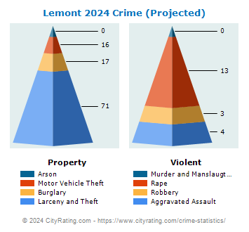 Lemont Crime 2024