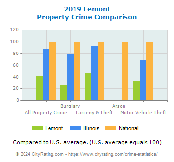 Lemont Property Crime vs. State and National Comparison
