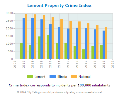 Lemont Property Crime vs. State and National Per Capita