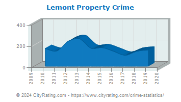 Lemont Property Crime