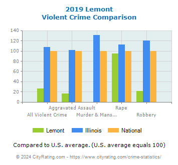 Lemont Violent Crime vs. State and National Comparison