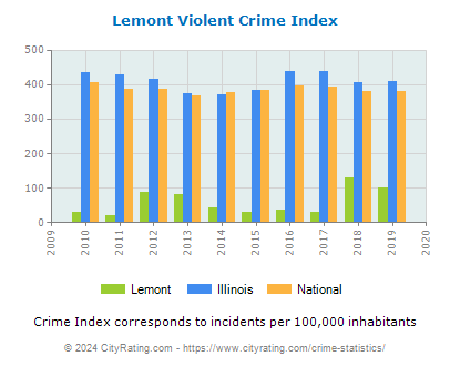 Lemont Violent Crime vs. State and National Per Capita