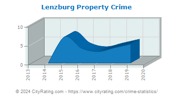 Lenzburg Property Crime