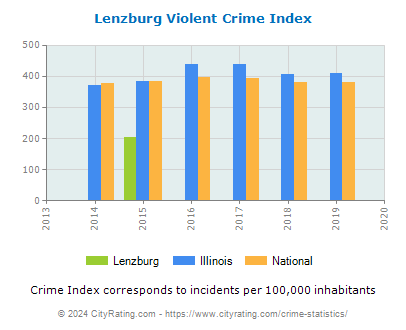 Lenzburg Violent Crime vs. State and National Per Capita